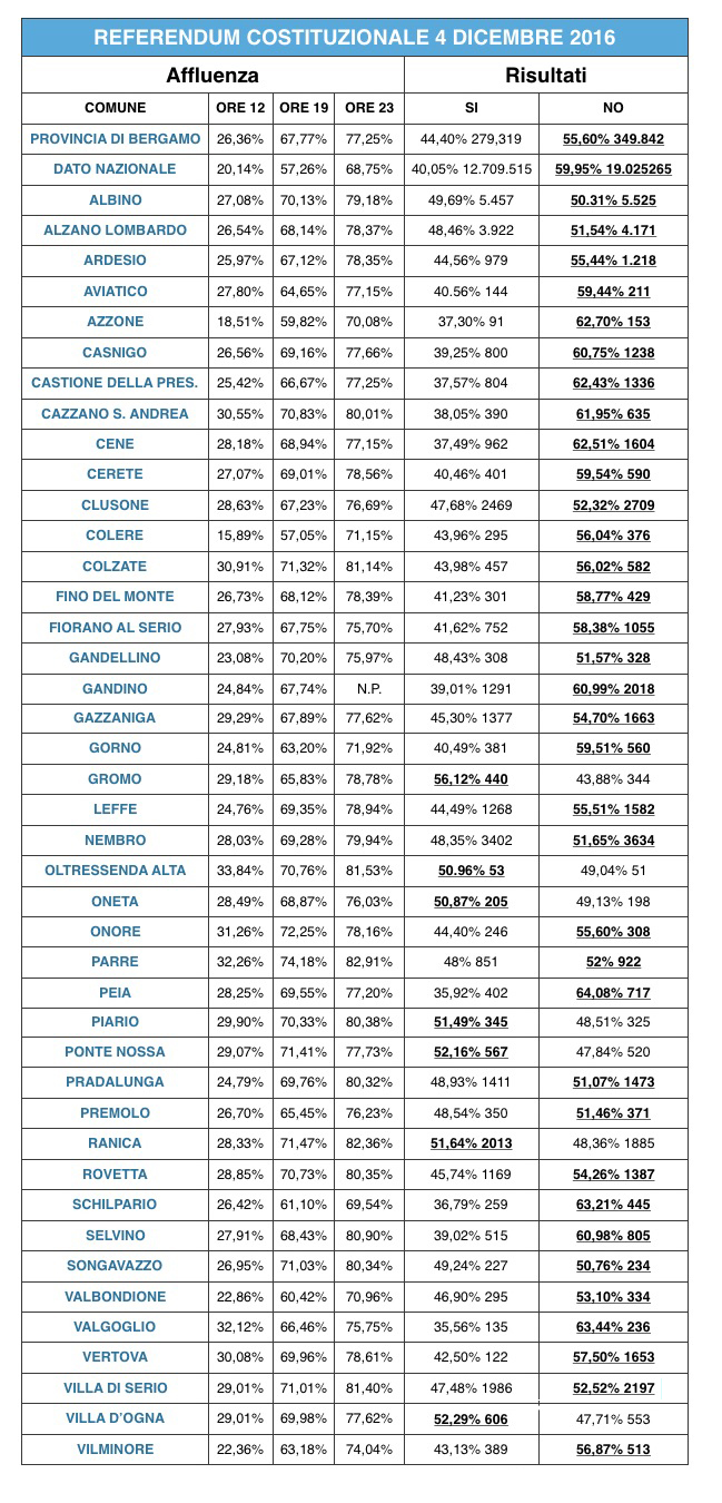 percentuali-referendum-valseriana